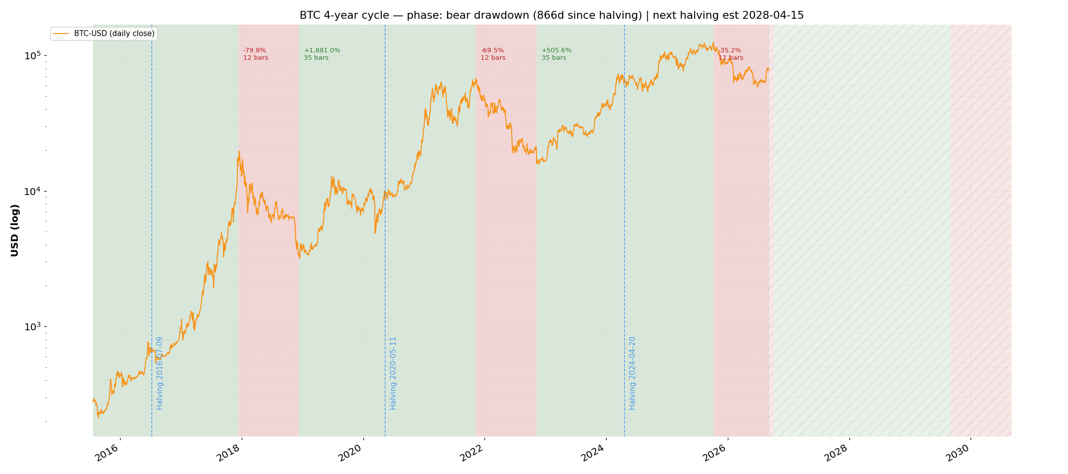 BTC four-year cycle chart