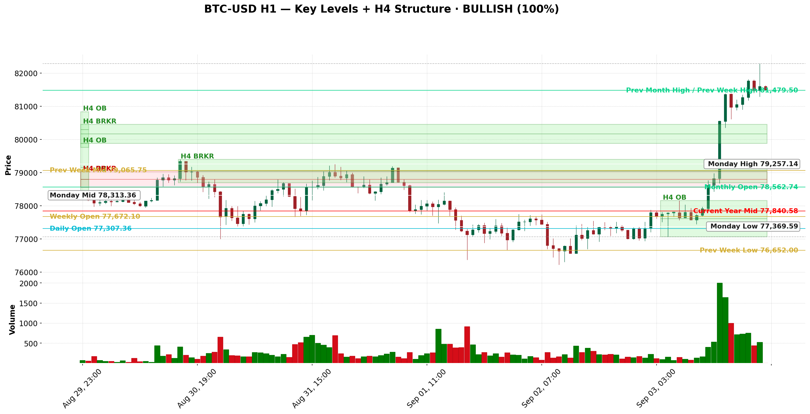 BTC H1 marked structure
