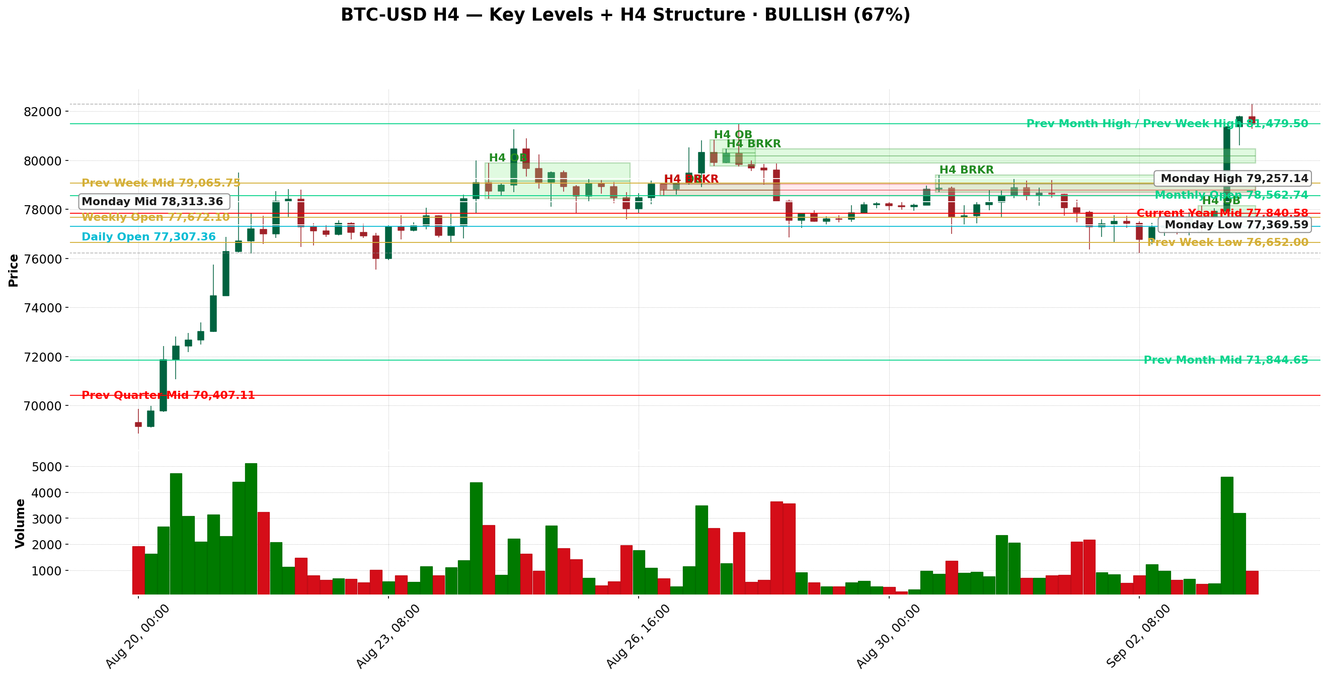BTC H4 marked structure