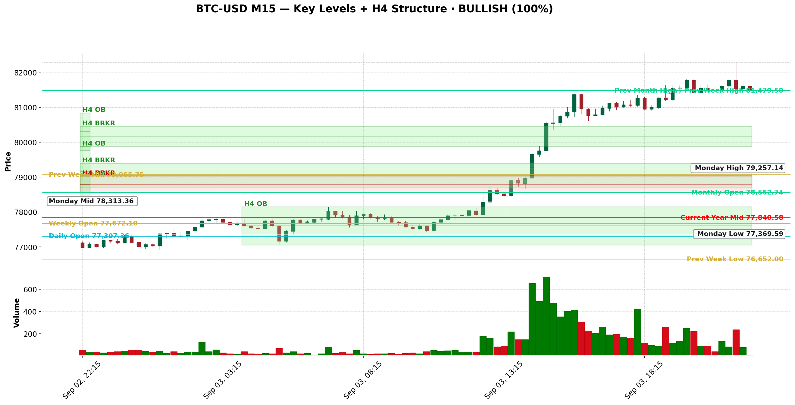 BTC M15 marked structure