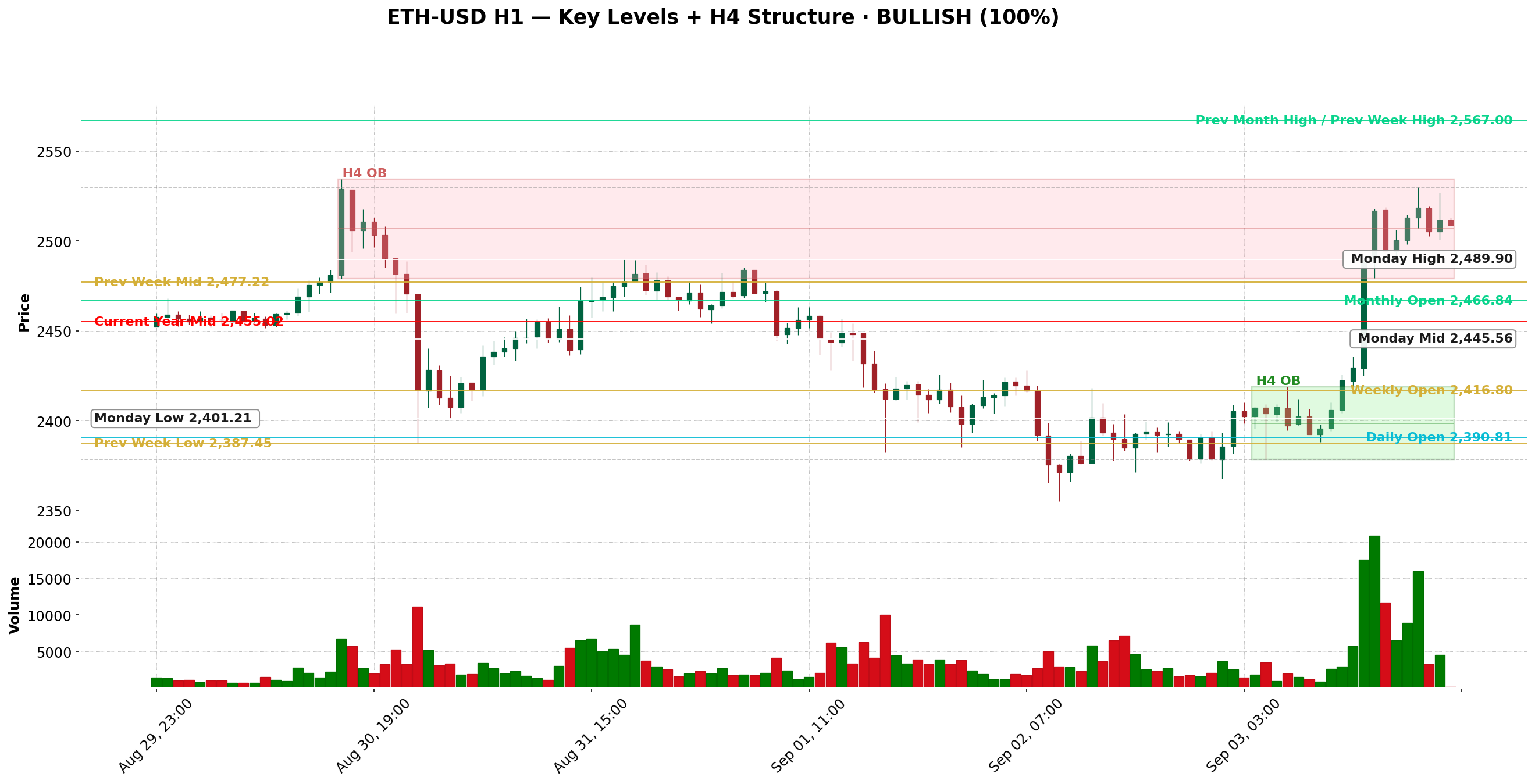 ETH H1 marked structure