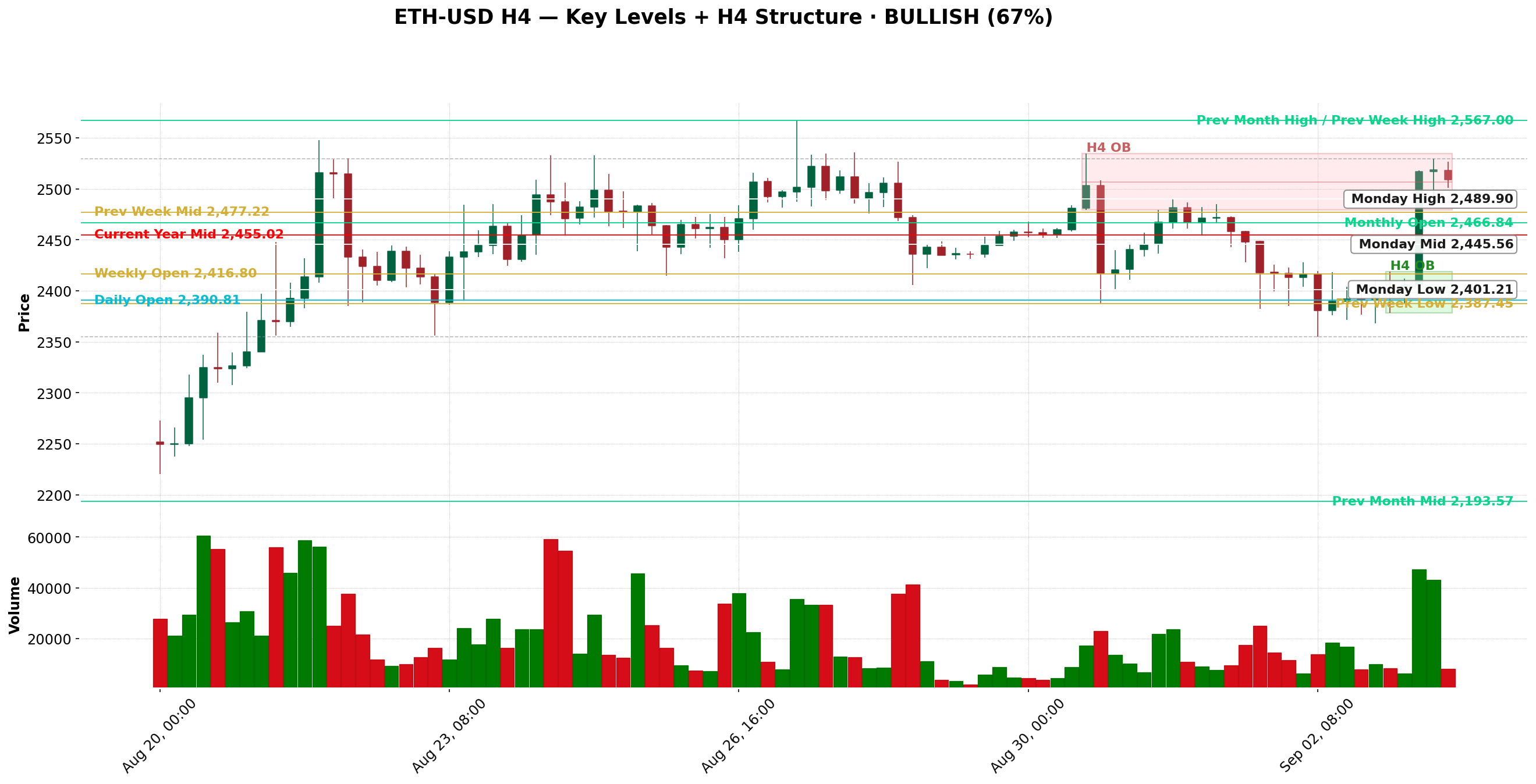 ETH H4 marked structure