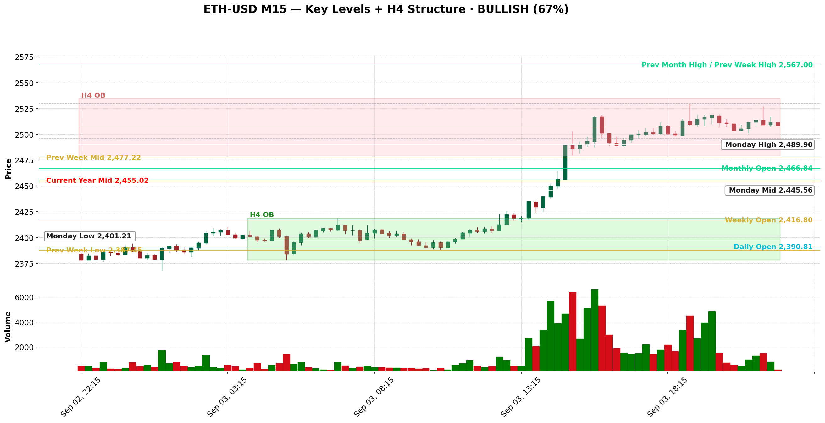 ETH M15 marked structure