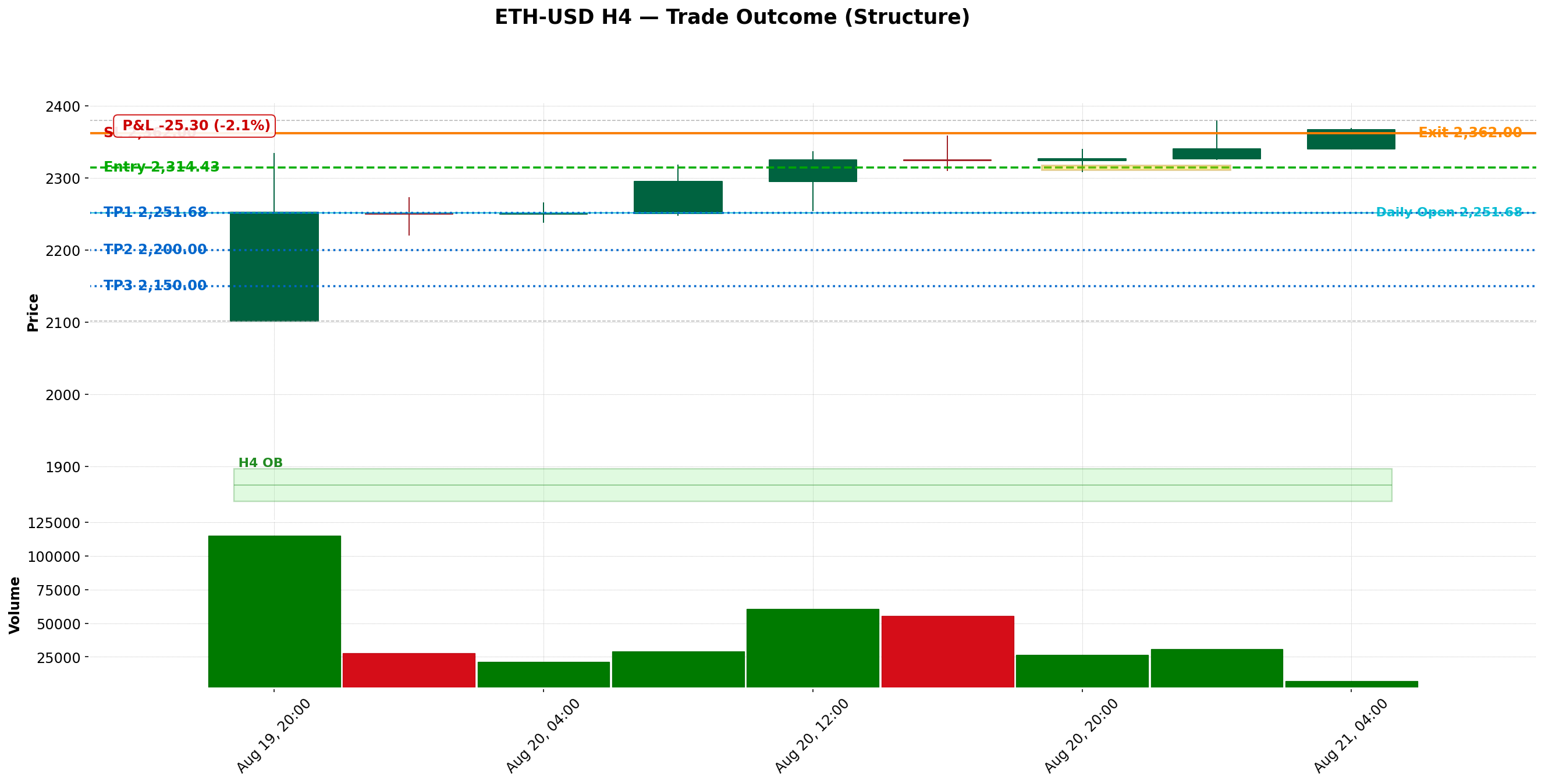 H4 structure chart