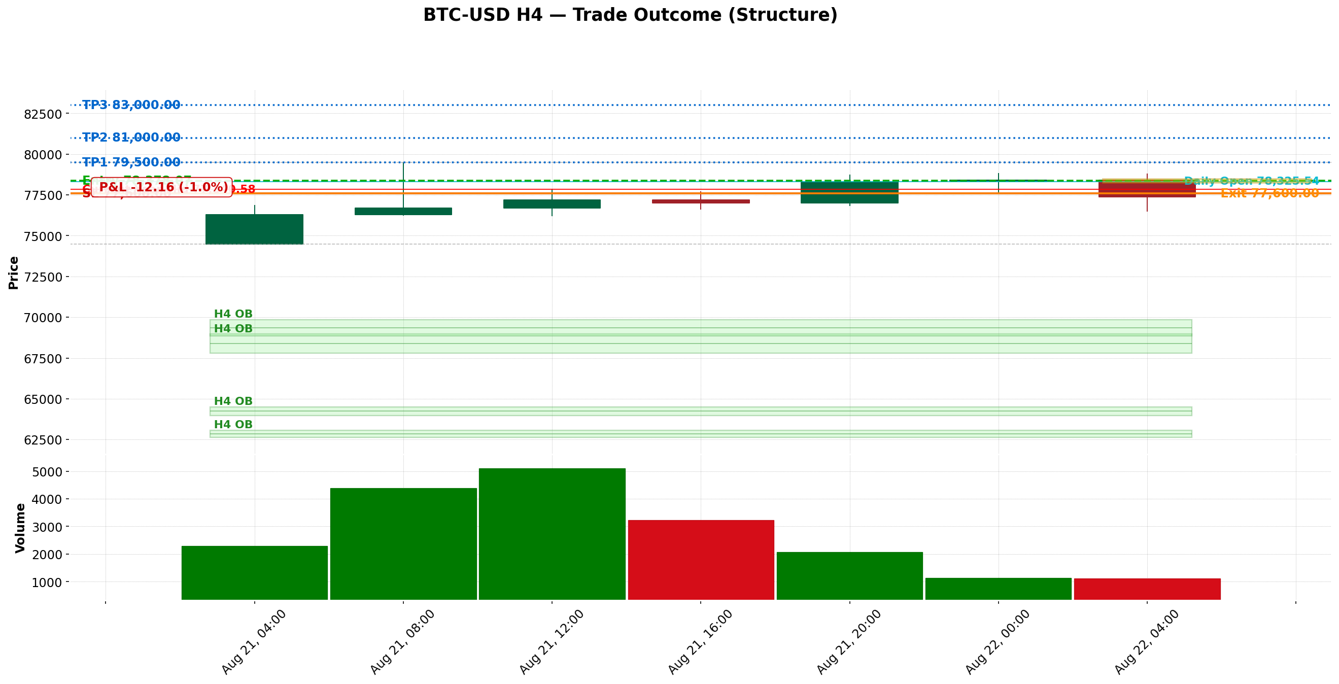 H4 structure chart