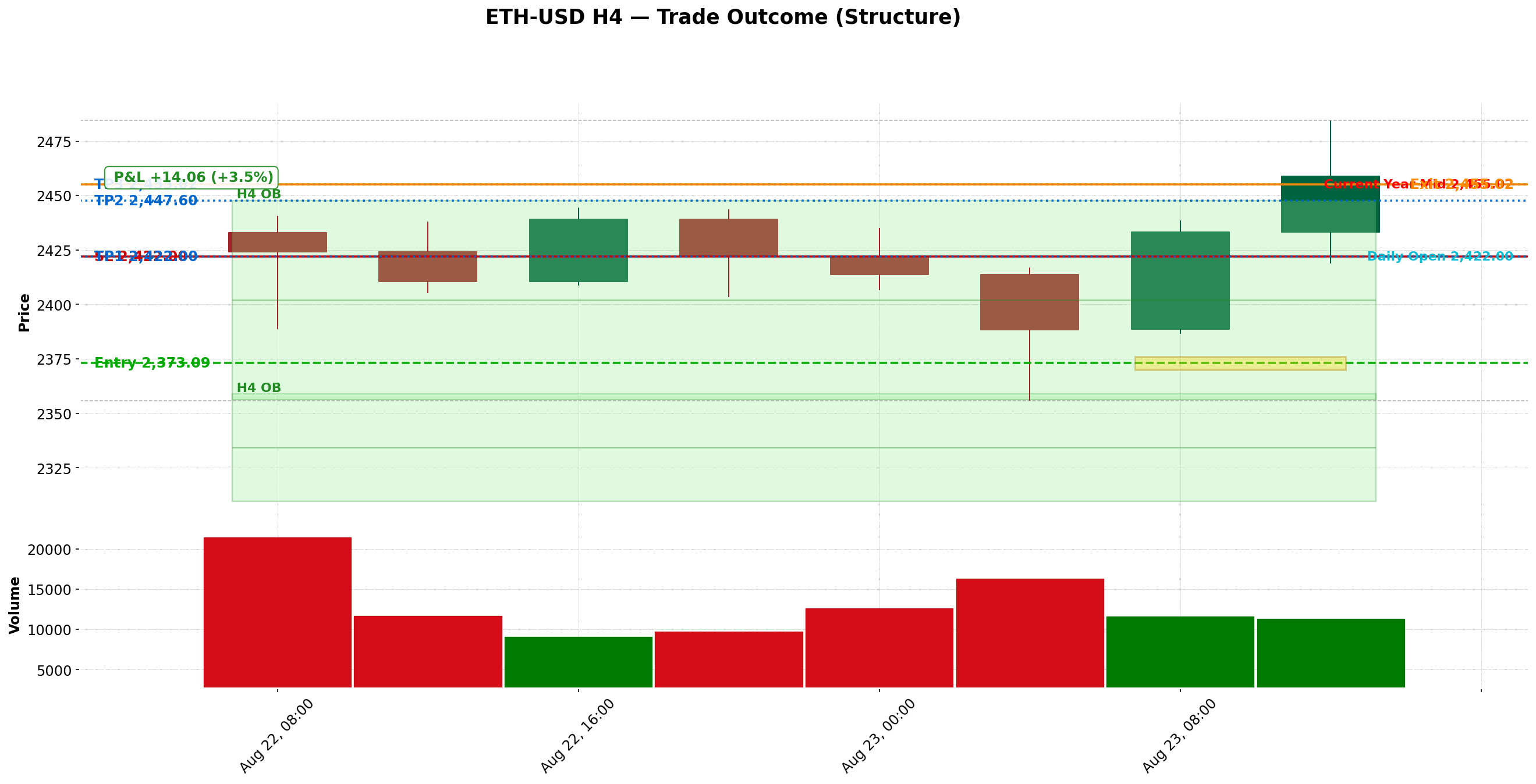 H4 structure chart
