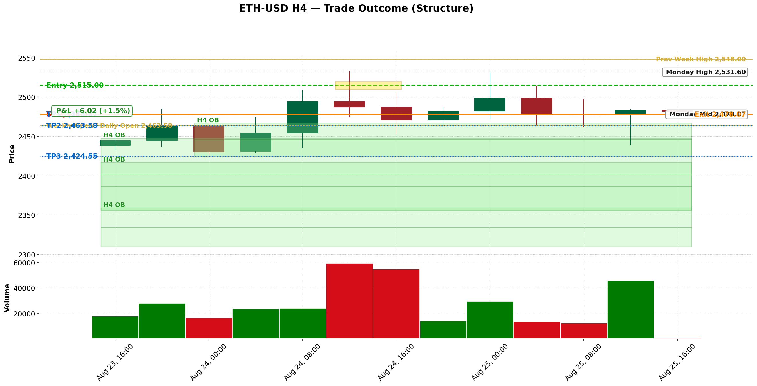H4 structure chart