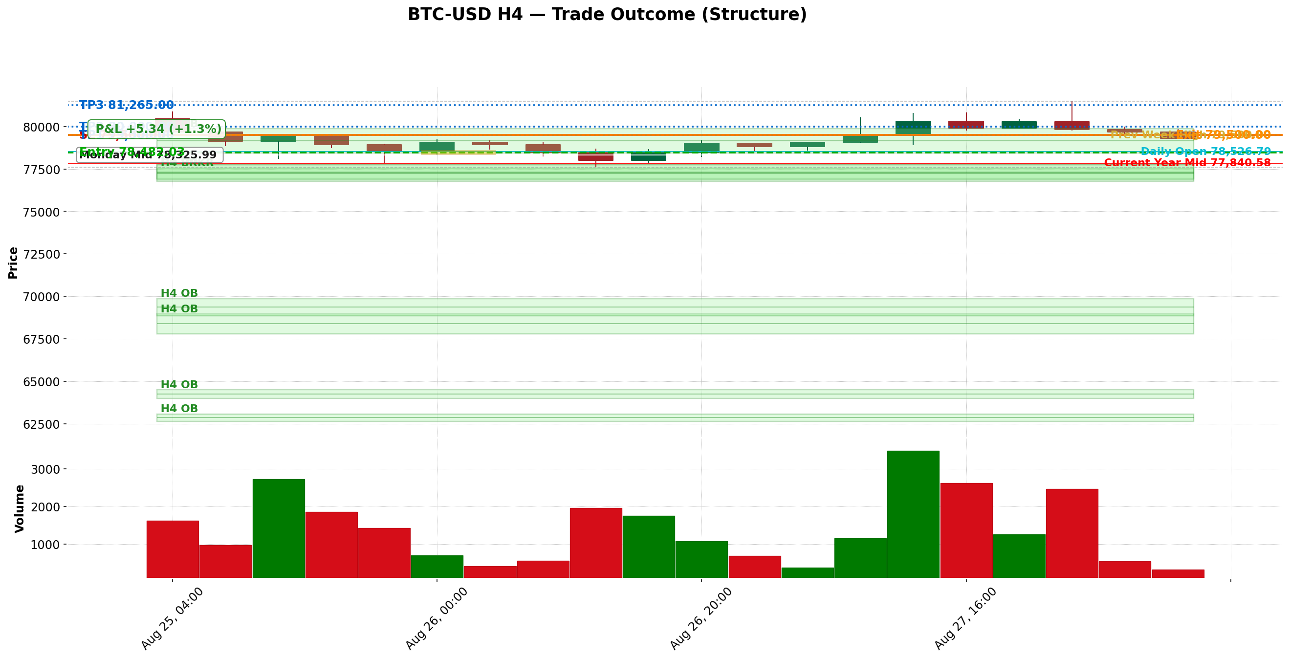 H4 structure chart