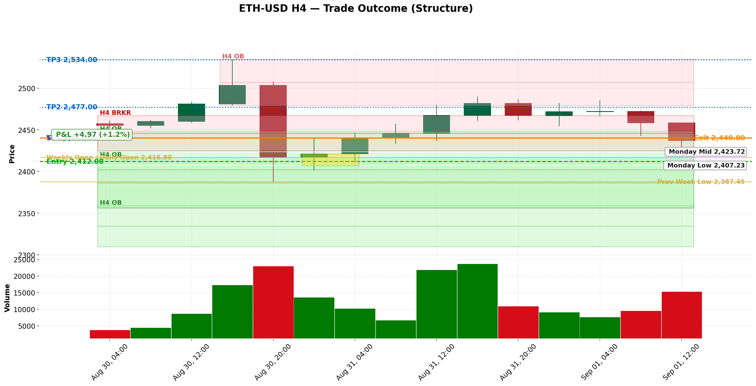 H4 structure chart