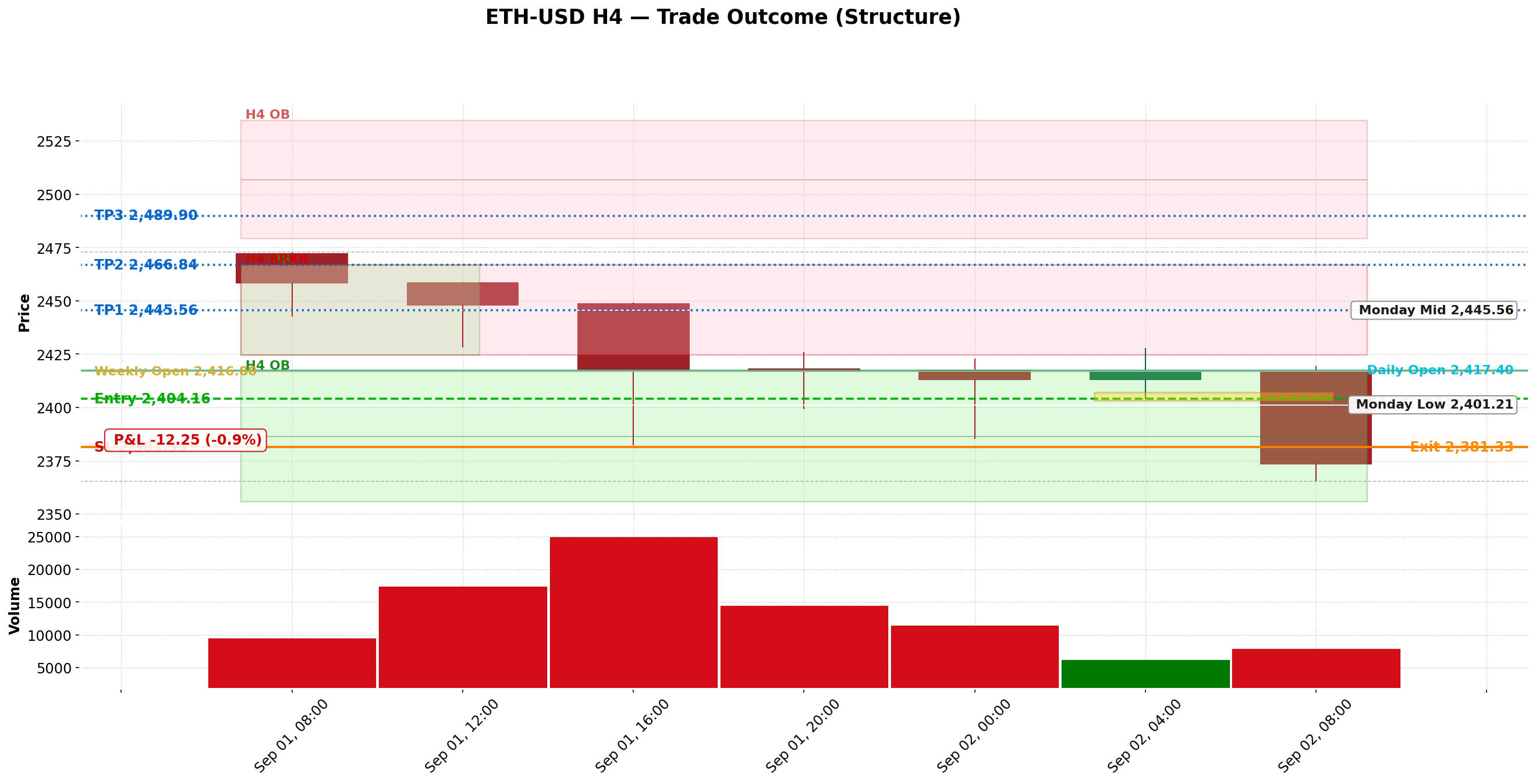 H4 structure chart