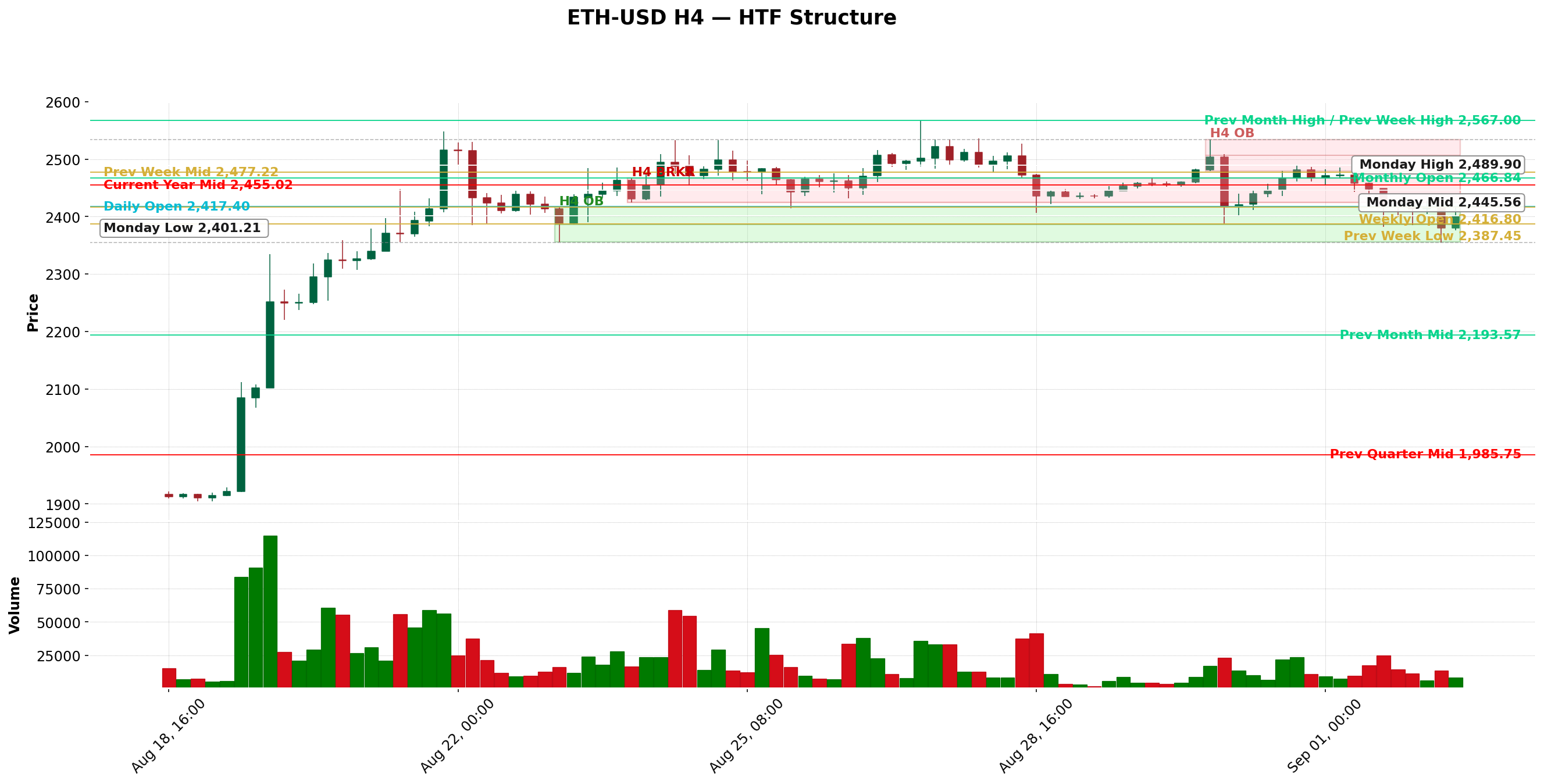 H4 structure chart