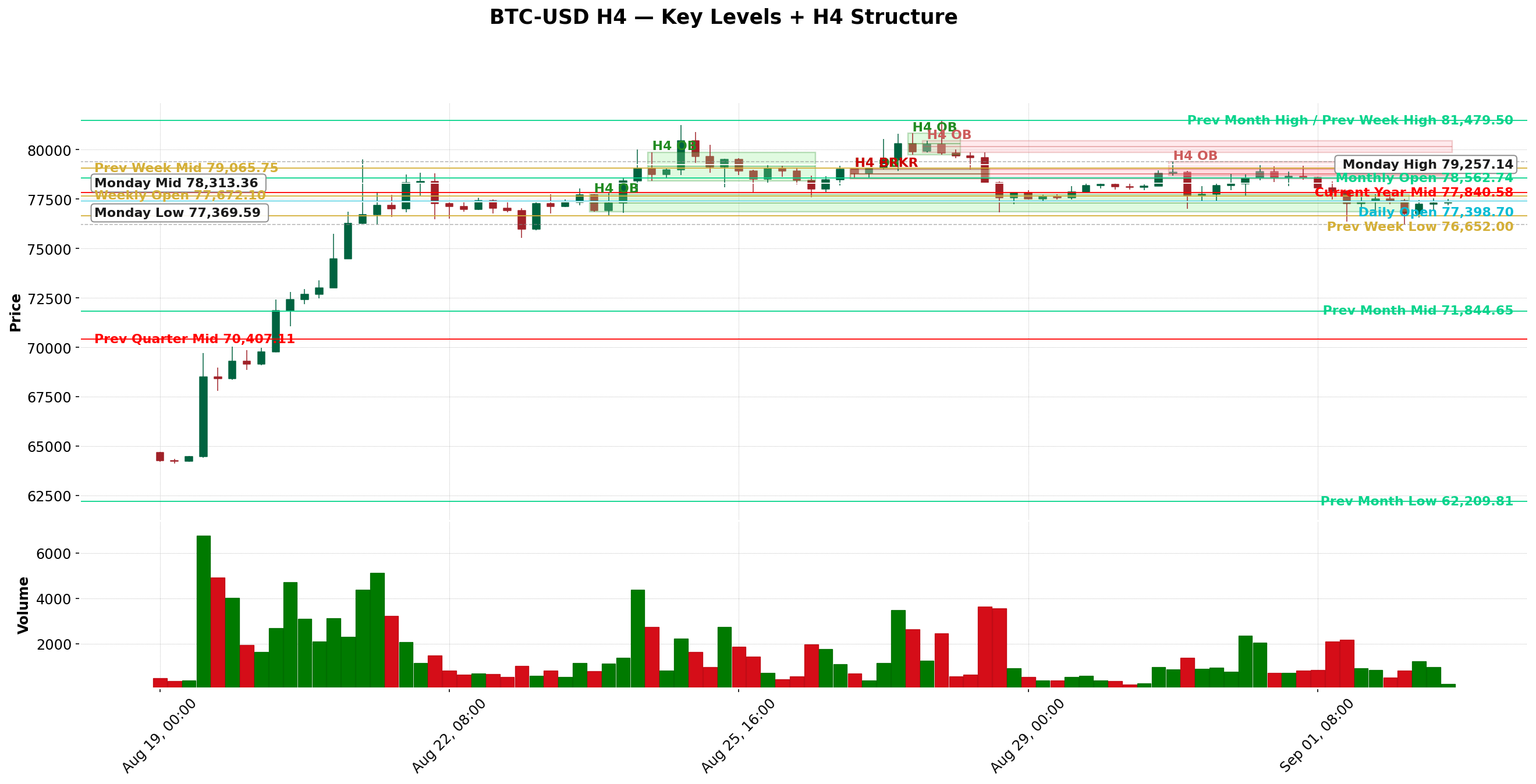 BTC H4 marked chart