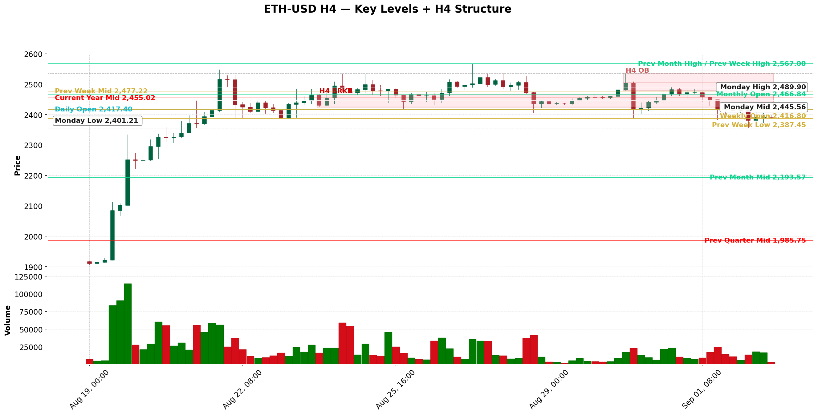 ETH H4 marked chart