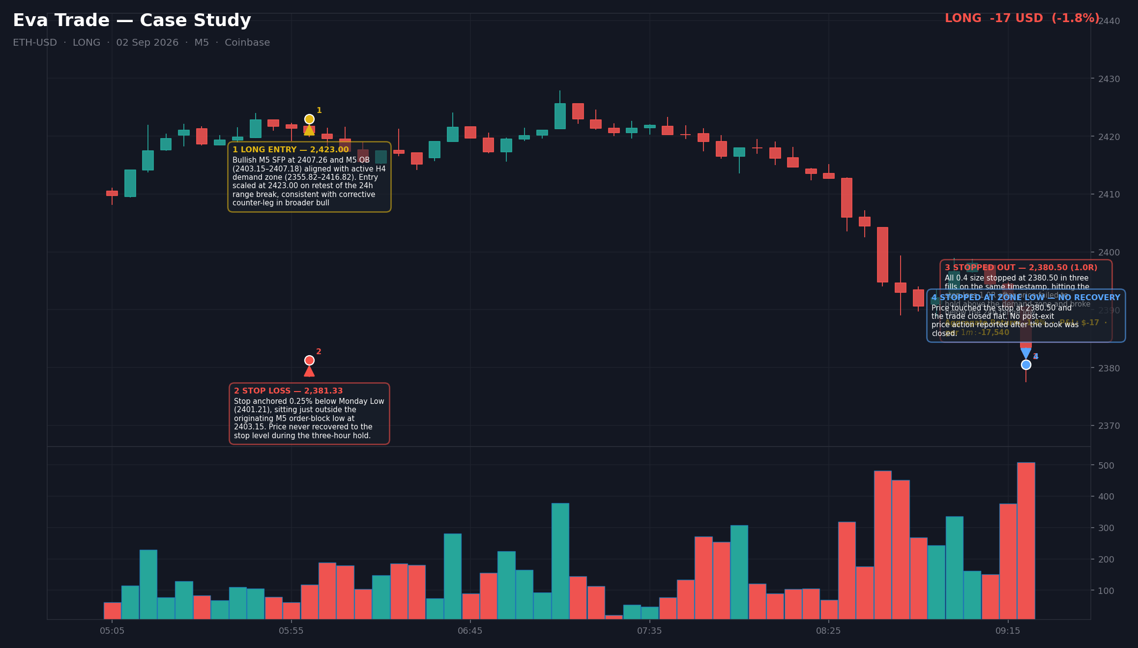 Eva trade case study