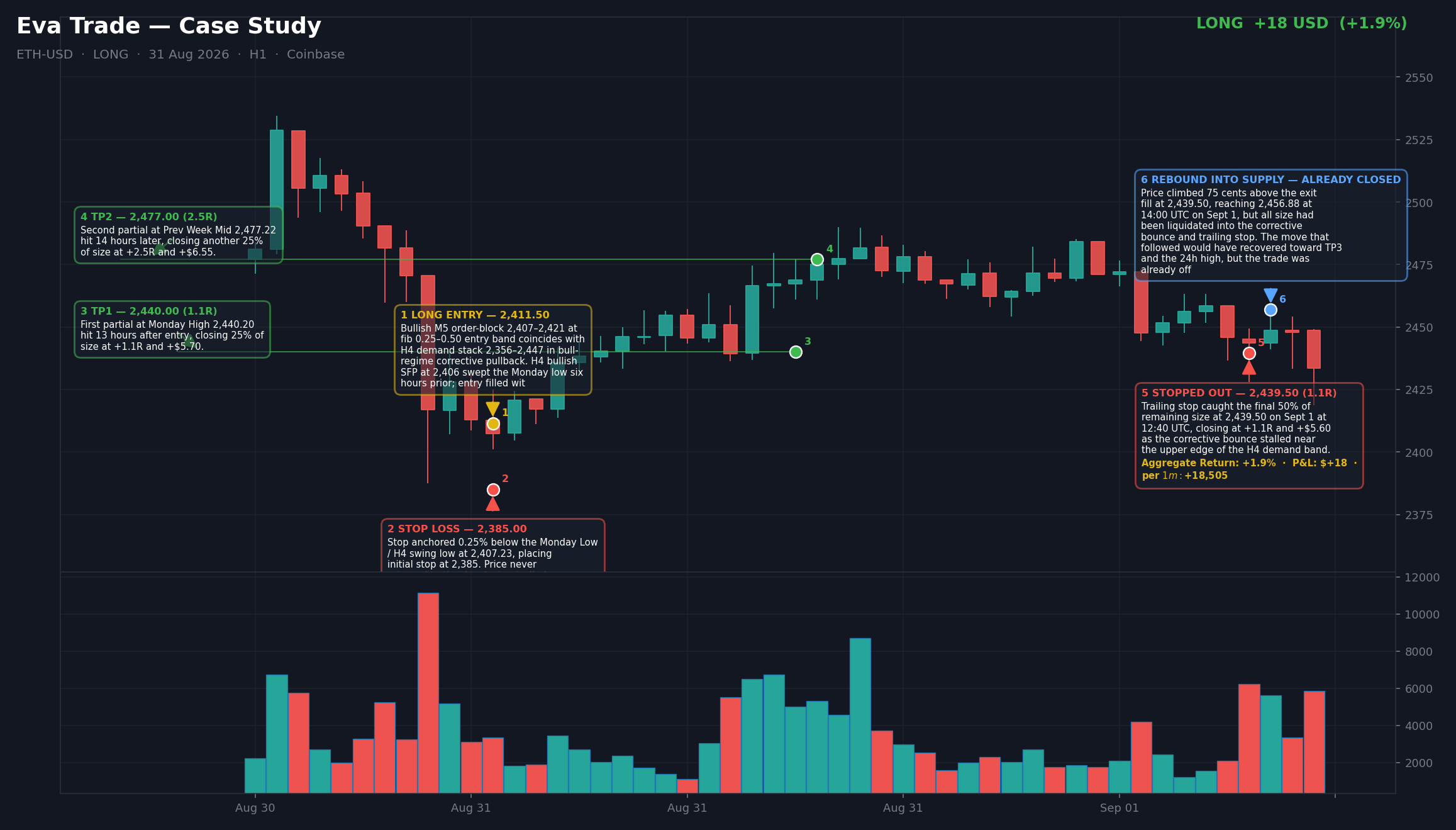 Eva trade case study